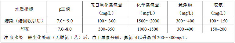 蠟染、印花廢水水質(zhì)